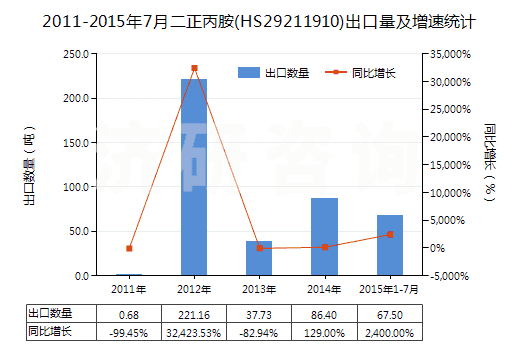 2011-2015年7月二正丙胺(HS29211910)出口量及增速統(tǒng)計(jì)